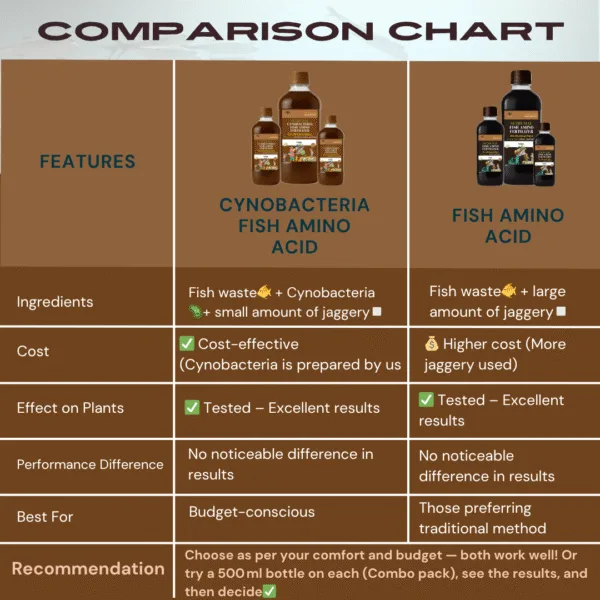 Cynobacteria Fish Amino Acid Fertilizer (Cyno Meen Amilam)